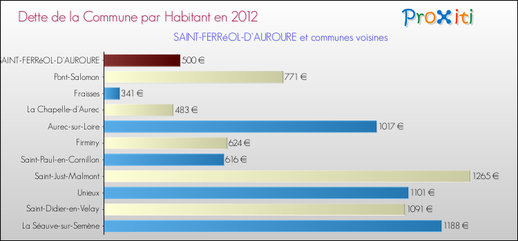 Dette par habitant de la commune en 2012 pour SAINT-FERRéOL-D'AUROURE et les communes proches Comparaison de la dette par habitant de la commune en 2012 pour SAINT-FERRéOL-D'AUROURE et les communes voisines