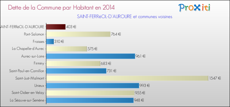 Dette par habitant de la commune en 2014 pour SAINT-FERRéOL-D'AUROURE et les communes proches Comparaison de la dette par habitant de la commune en 2014 pour SAINT-FERRéOL-D'AUROURE et les communes voisines