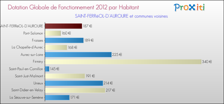 Montant des dotations globales de fonctionnement DGF par Habitant pour SAINT-FERRéOL-D'AUROURE et les communes proches Comparaison des des dotations globales de fonctionnement DGF par habitant pour SAINT-FERRéOL-D'AUROURE et les communes voisines