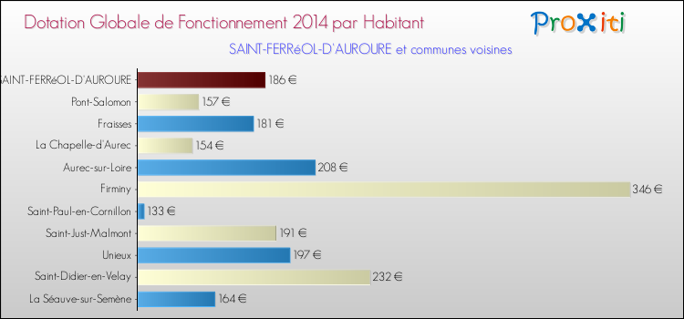 Montant des dotations globales de fonctionnement DGF par Habitant pour SAINT-FERRéOL-D'AUROURE et les communes proches en 2014. Comparaison des des dotations globales de fonctionnement DGF par habitant pour SAINT-FERRéOL-D'AUROURE et les communes voisines en 2014.