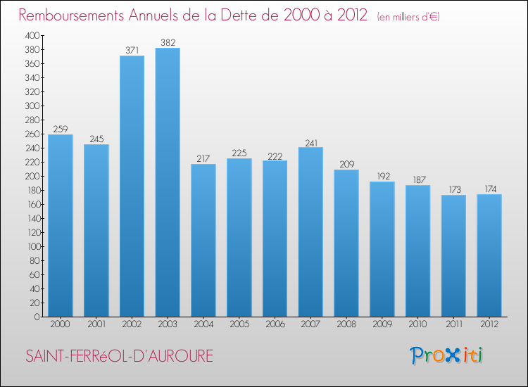 Evolution de l'annuité de la dette pour la commune de SAINT-FERRéOL-D'AUROURE de 2000 à 2012 Annuités de la dette pour SAINT-FERRéOL-D'AUROURE de 2000 à 2012