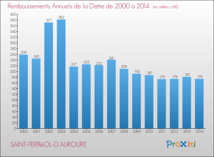 Evolution de l'annuité de la dette pour la commune de SAINT-FERRéOL-D'AUROURE de 2000 à 2014 Annuités de la dette pour SAINT-FERRéOL-D'AUROURE de 2000 à 2014