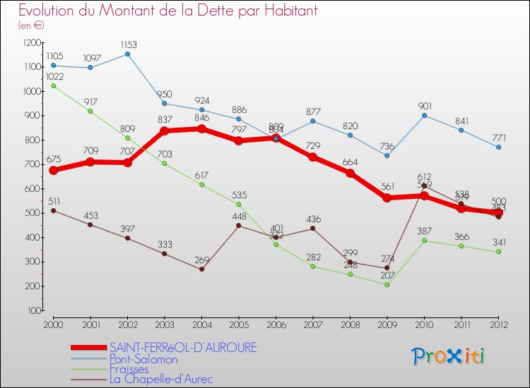 Evolution de la dette par habitant pour la commune de SAINT-FERRéOL-D'AUROURE et les communes proches de 2000 à 2012 Comparaison de la dette par habitant pour SAINT-FERRéOL-D'AUROURE et les communes voisines de 2000 à 2012