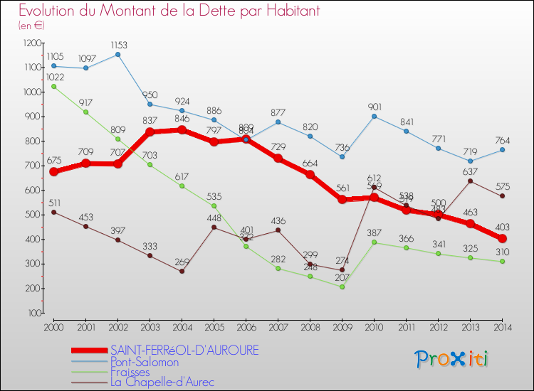Evolution de la dette par habitant pour la commune de SAINT-FERRéOL-D'AUROURE et les communes proches de 2000 à 2014 Comparaison de la dette par habitant pour SAINT-FERRéOL-D'AUROURE et les communes voisines de 2000 à 2014