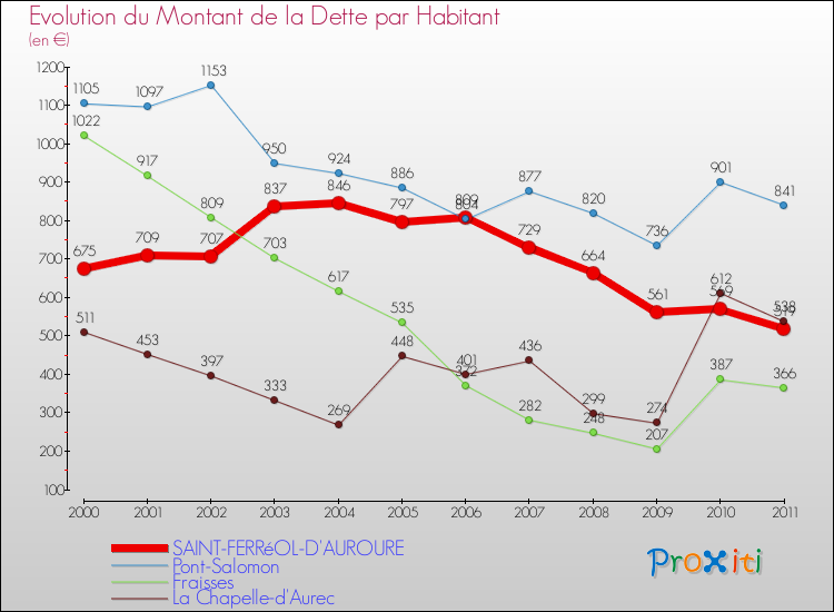 Evolution de la dette par habitant pour la commune de SAINT-FERRéOL-D'AUROURE et les communes proches Comparaison de la dette par habitant pour SAINT-FERRéOL-D'AUROURE et les communes voisines