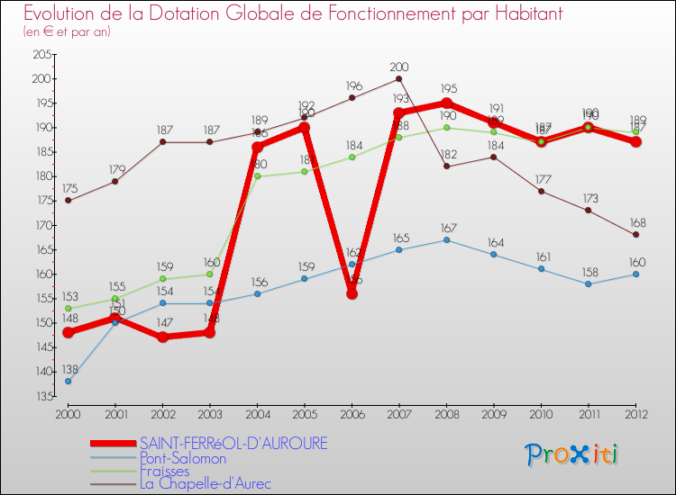 Evolution et montant de la dotation globale de fonctionnement par Habitant pour SAINT-FERRéOL-D'AUROURE et les communes proches Comparaison des dotations globales de fonctionnement par habitant pour SAINT-FERRéOL-D'AUROURE et les communes voisines