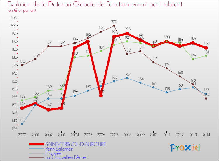 Evolution et montant de la dotation globale de fonctionnement par Habitant pour SAINT-FERRéOL-D'AUROURE et les communes proches de 2000 à 2014. Comparaison des dotations globales de fonctionnement par habitant pour SAINT-FERRéOL-D'AUROURE et les communes voisines de 2000 à 2014.