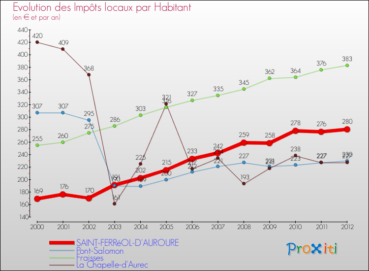 Evolution et montant des impôts locaux par Habitant pour SAINT-FERRéOL-D'AUROURE et les communes proches Comparaison des impôts locaux par habitant pour SAINT-FERRéOL-D'AUROURE et les communes voisines