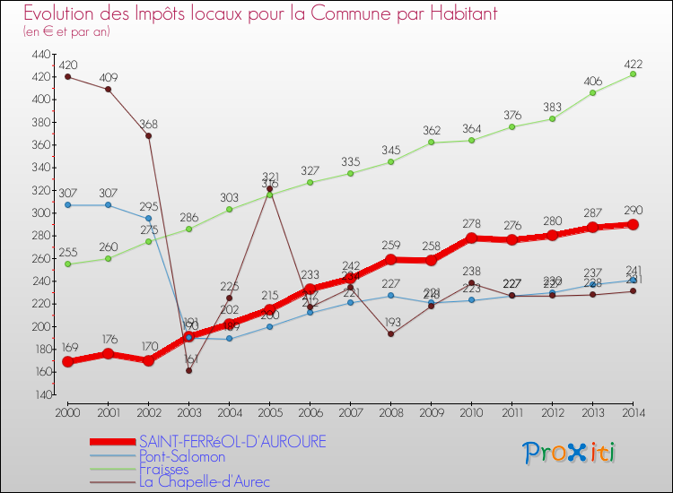Evolution et montant des impôts locaux par Habitant pour SAINT-FERRéOL-D'AUROURE et les communes proches de 2000 à 2014 Comparaison des impôts locaux par habitant pour SAINT-FERRéOL-D'AUROURE et les communes voisines de 2000 à 2014