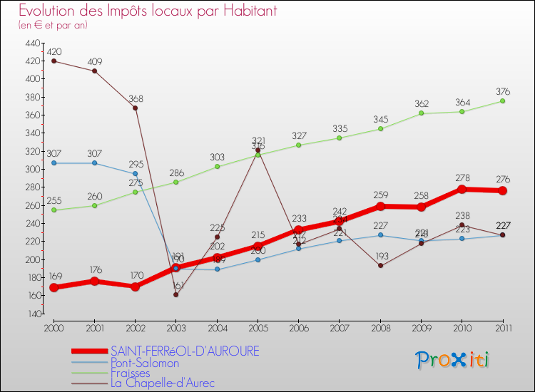 Evolution et montant des impôts locaux par Habitant pour SAINT-FERRéOL-D'AUROURE et les communes proches Comparaison des impôts locaux par habitant pour SAINT-FERRéOL-D'AUROURE et les communes voisines
