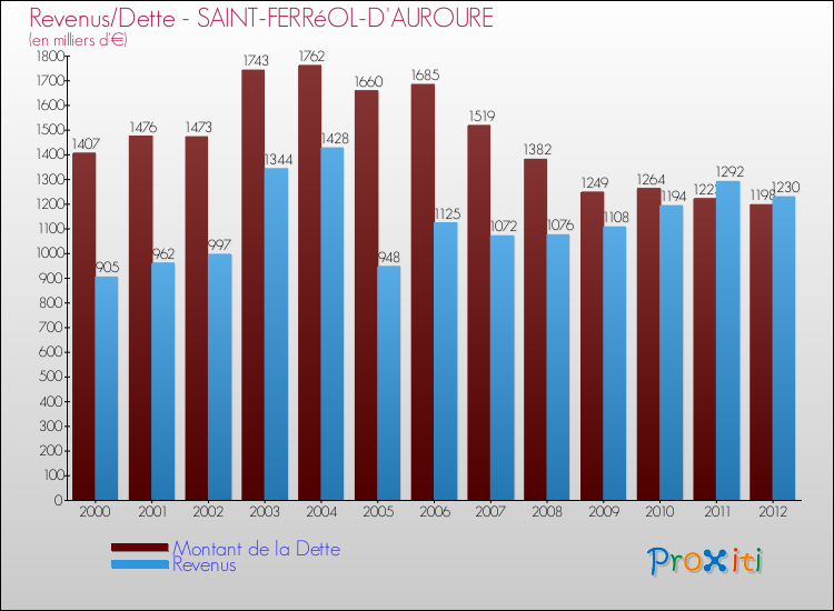 Evolution comparée de la dette et des revenus pour la commune de SAINT-FERRéOL-D'AUROURE de 2000 à 2012 Comparaison de la dette et des revenus pour SAINT-FERRéOL-D'AUROURE de 2000 à 2012