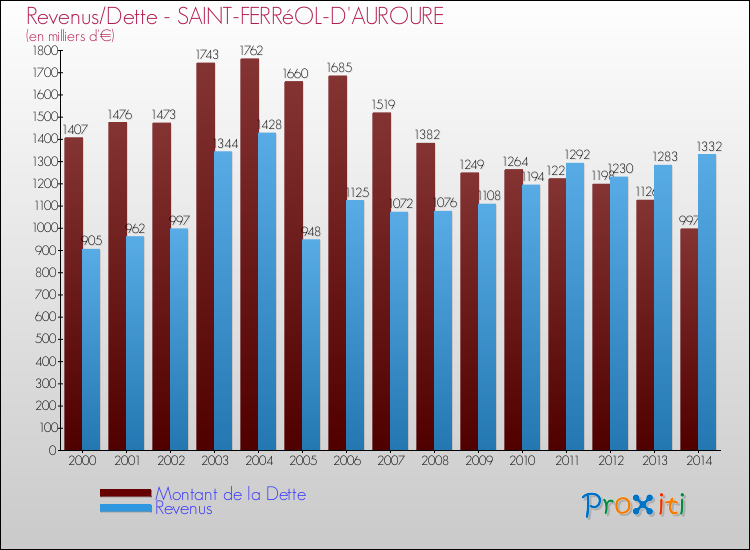 Evolution comparée de la dette et des revenus pour la commune de SAINT-FERRéOL-D'AUROURE de 2000 à 2014 Comparaison de la dette et des revenus pour SAINT-FERRéOL-D'AUROURE de 2000 à 2014