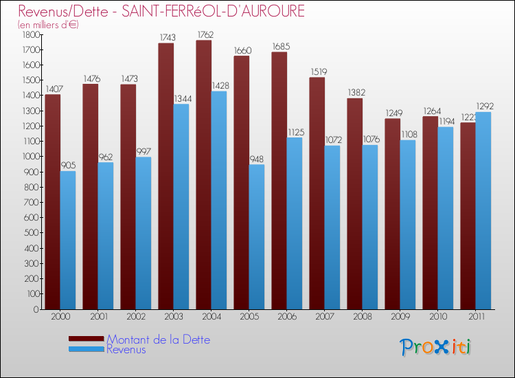 Evolution comparée de la dette et des revenus pour la commune de SAINT-FERRéOL-D'AUROURE de 2000 à 2011 Comparaison de la dette et des revenus pour SAINT-FERRéOL-D'AUROURE de 2000 à 2011