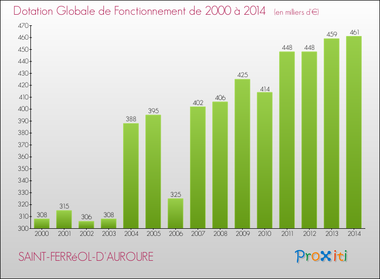 Evolution du montant de la Dotation Globale de Fonctionnement pour la commune de SAINT-FERRéOL-D'AUROURE de 2000 à 2014 Evolution du montant de la Dotation Globale de Fonctionnement pour SAINT-FERRéOL-D'AUROURE de 2000 à 2014