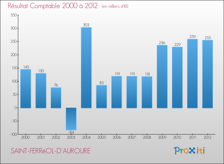 Evolution du résultat comptable pour la commune de SAINT-FERRéOL-D'AUROURE de 2000 à 2012 Evolution du résultat comptable pour SAINT-FERRéOL-D'AUROURE de 2000 à 2012