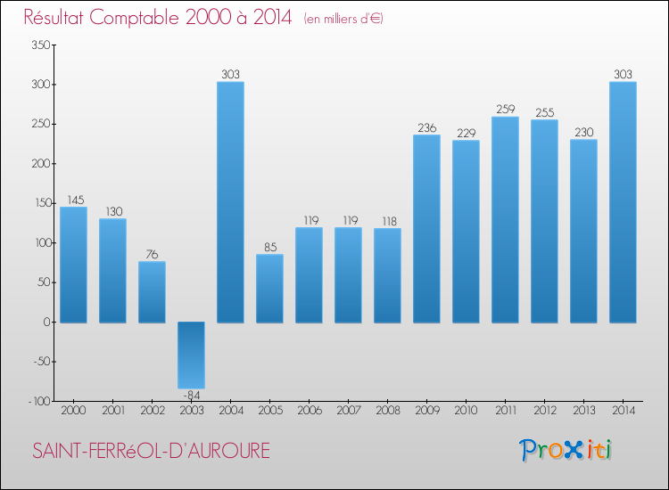 Evolution du résultat comptable pour la commune de SAINT-FERRéOL-D'AUROURE de 2000 à 2014 Evolution du résultat comptable pour SAINT-FERRéOL-D'AUROURE de 2000 à 2014