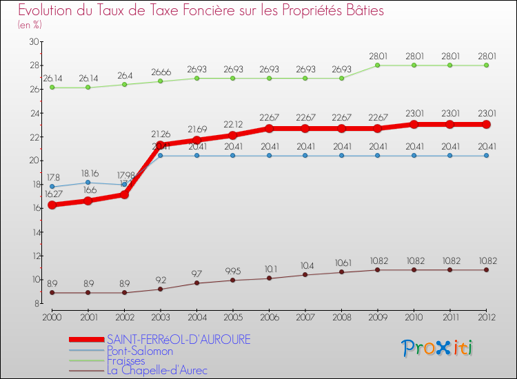 Evolution du taux de la taxe foncière sur le bati pour SAINT-FERRéOL-D'AUROURE et les communes proches de 2000 à 2012 Comparaison des taux de taxe foncière sur le bati pour SAINT-FERRéOL-D'AUROURE et les communes voisines de 2000 à 2012