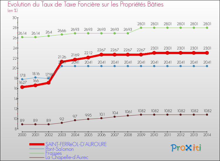 Evolution du taux de la taxe foncière sur le bati pour SAINT-FERRéOL-D'AUROURE et les communes proches de 2000 à 2014 Comparaison des taux de taxe foncière sur le bati pour SAINT-FERRéOL-D'AUROURE et les communes voisines de 2000 à 2014