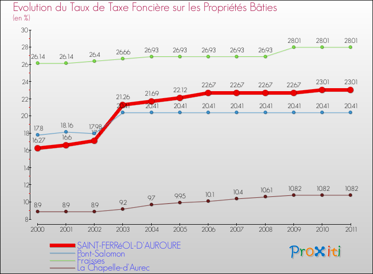 Evolution du taux de la taxe foncière sur le bati pour SAINT-FERRéOL-D'AUROURE et les communes proches Comparaison des taux de taxe foncière sur le bati pour SAINT-FERRéOL-D'AUROURE et les communes voisines