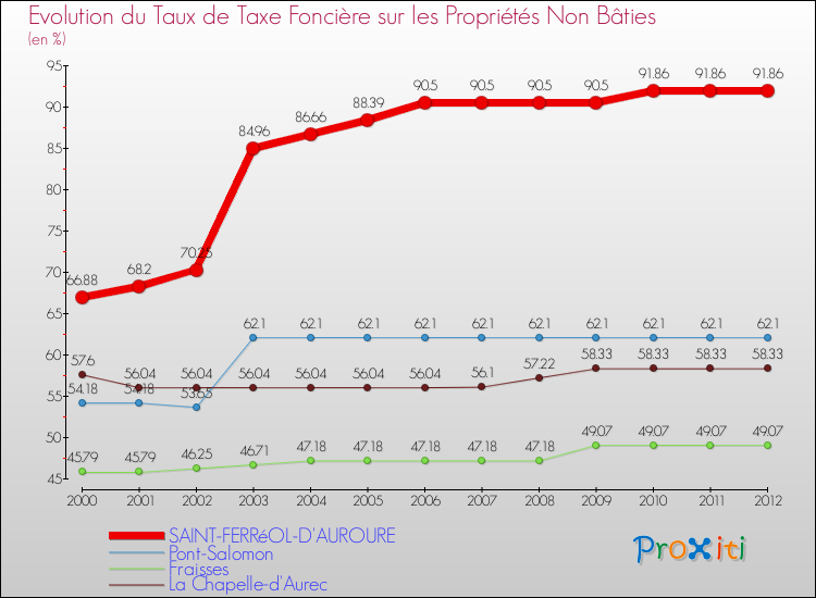 Evolution du taux de la taxe foncière sur les immeubles et terrains non batis pour SAINT-FERRéOL-D'AUROURE et les communes proches de 2000 à 2012 Comparaison des taux de la taxe foncière sur les immeubles et terrains non batis pour SAINT-FERRéOL-D'AUROURE et les communes voisines de 2000 à 2012