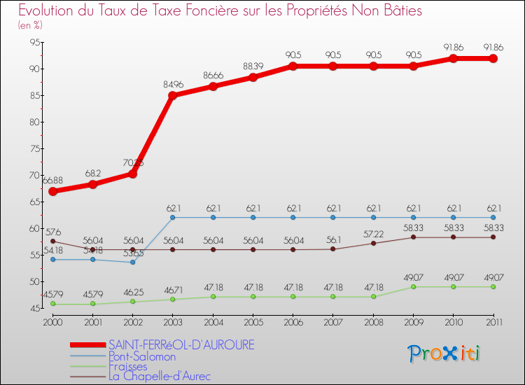 Evolution du taux de la taxe foncière sur les immeubles et terrains non batis pour SAINT-FERRéOL-D'AUROURE et les communes proches Comparaison des taux de la taxe foncière sur les immeubles et terrains non batis pour SAINT-FERRéOL-D'AUROURE et les communes voisines