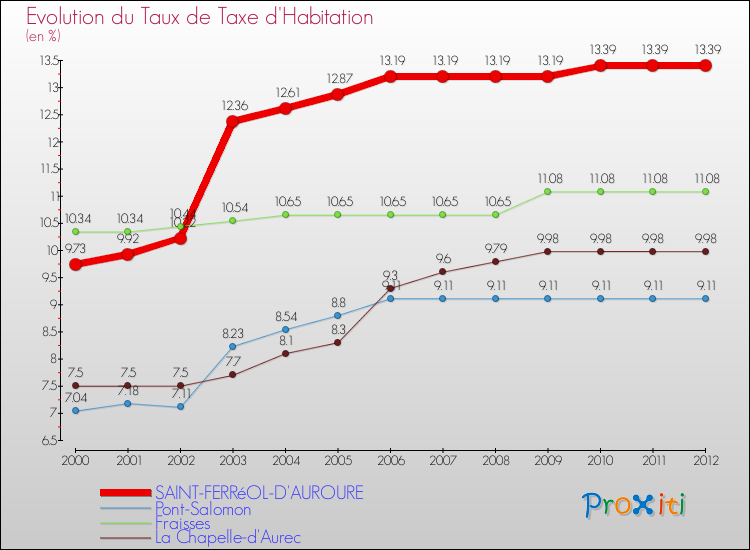 Evolution du taux de la taxe d'habitation pour SAINT-FERRéOL-D'AUROURE et les communes proches Comparaison des taux de la taxe d'habitation pour SAINT-FERRéOL-D'AUROURE et les communes voisines