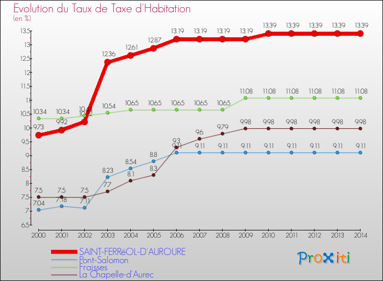 Evolution du taux de la taxe d'habitation pour SAINT-FERRéOL-D'AUROURE et les communes proches de 2000 à 2014 Comparaison des taux de la taxe d'habitation pour SAINT-FERRéOL-D'AUROURE et les communes voisines de 2000 à 2014