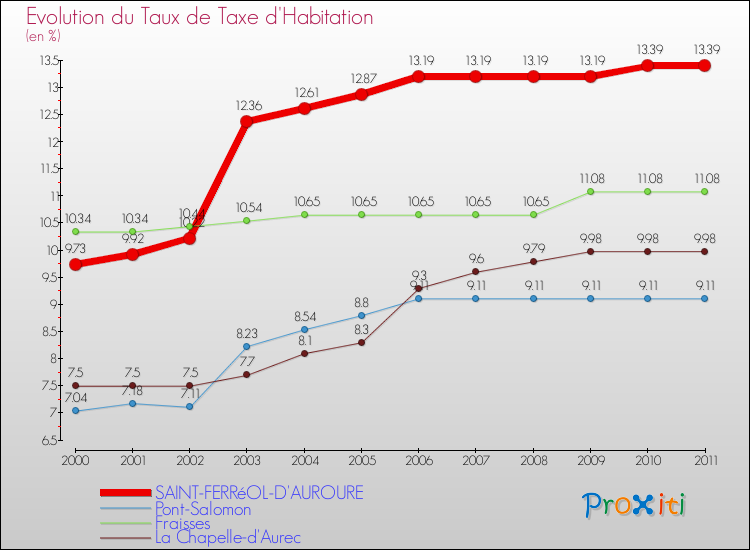 Evolution du taux de la taxe d'habitation pour SAINT-FERRéOL-D'AUROURE et les communes proches Comparaison des taux de la taxe d'habitation pour SAINT-FERRéOL-D'AUROURE et les communes voisines