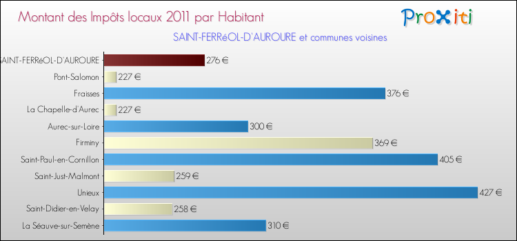 Montant des impôts locaux par Habitant pour SAINT-FERRéOL-D'AUROURE et les communes proches Comparaison des impôts locaux par habitant pour SAINT-FERRéOL-D'AUROURE et les communes voisines
