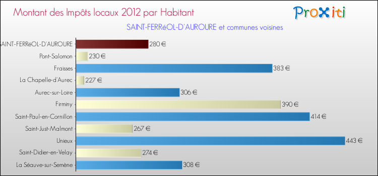 Montant des impôts locaux par Habitant pour SAINT-FERRéOL-D'AUROURE et les communes proches Comparaison des impôts locaux par habitant pour SAINT-FERRéOL-D'AUROURE et les communes voisines