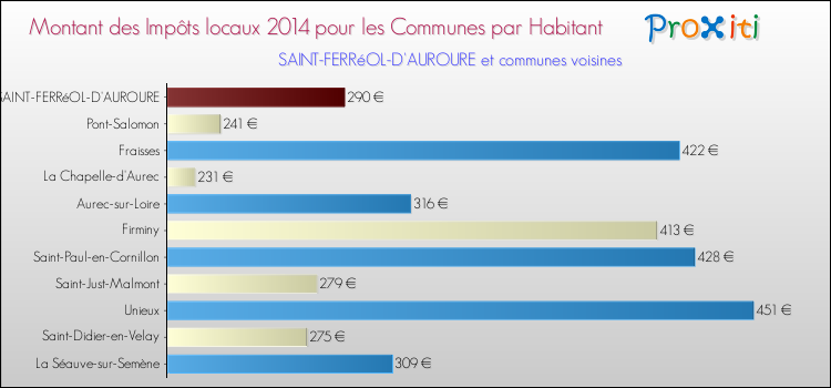 Montant des impôts locaux par Habitant pour SAINT-FERRéOL-D'AUROURE et les communes proches en 2014 Comparaison des impôts locaux par habitant pour SAINT-FERRéOL-D'AUROURE et les communes voisines en 2014