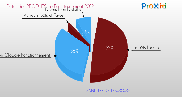 Décomposition du Budget de Fonctionnement 2012 de la commune de SAINT-FERRéOL-D'AUROURE Budget de Fonctionnement 2012 pour la commune de SAINT-FERRéOL-D'AUROURE