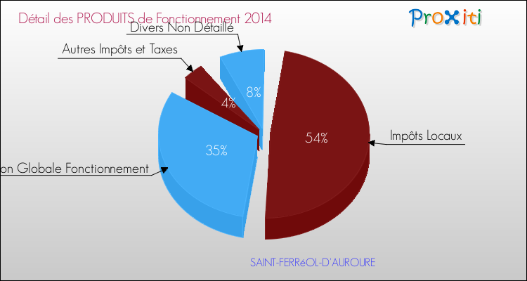 Décomposition du Budget de Fonctionnement 2014 de la commune de SAINT-FERRéOL-D'AUROURE Budget de Fonctionnement 2014 pour la commune de SAINT-FERRéOL-D'AUROURE