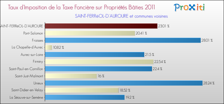 Taux d'imposition de la taxe foncière sur le bati 2011 pour SAINT-FERRéOL-D'AUROURE et les communes proches Comparaison des taux d'imposition de la taxe foncière sur le bati 2011 pour SAINT-FERRéOL-D'AUROURE et les communes voisines