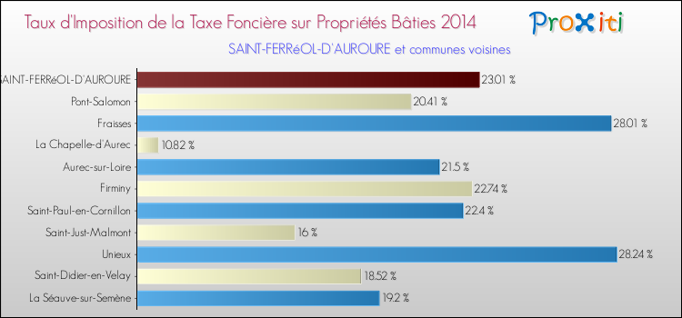 Taux d'imposition de la taxe foncière sur le bati 2014 pour SAINT-FERRéOL-D'AUROURE et les communes proches Comparaison des taux d'imposition de la taxe foncière sur le bati 2014 pour SAINT-FERRéOL-D'AUROURE et les communes voisines