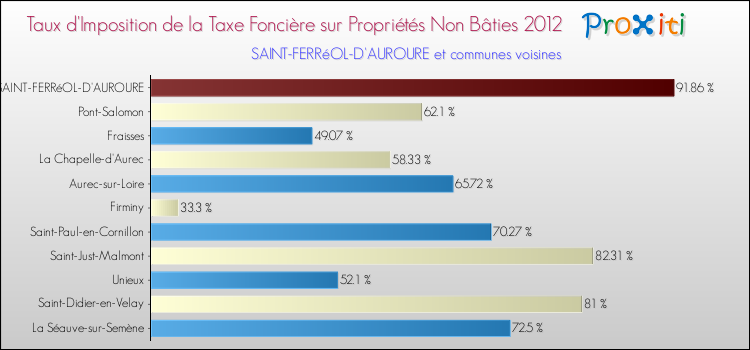 Taux d'imposition de la taxe foncière sur les immeubles et terrains non batis 2012 pour SAINT-FERRéOL-D'AUROURE et les communes proches Comparaison des taux d'imposition de la taxe foncière sur les immeubles et terrains non batis 2012 pour SAINT-FERRéOL-D'AUROURE et les communes voisines