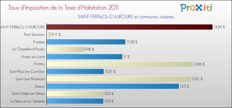 Taux d'imposition de la taxe d'habitation 2011 pour SAINT-FERRéOL-D'AUROURE et les communes proches Comparaison des taux d'imposition de la taxe d'habitation 2011 pour SAINT-FERRéOL-D'AUROURE et les communes voisines