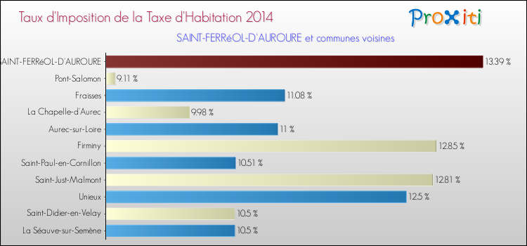 Taux d'imposition de la taxe d'habitation 2014 pour SAINT-FERRéOL-D'AUROURE et les communes proches Comparaison des taux d'imposition de la taxe d'habitation 2014 pour SAINT-FERRéOL-D'AUROURE et les communes voisines