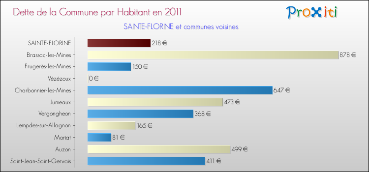 Dette par habitant de la commune en 2011 pour SAINTE-FLORINE et les communes proches Comparaison de la dette par habitant de la commune en 2011 pour SAINTE-FLORINE et les communes voisines