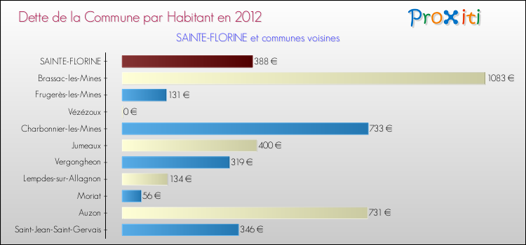 Dette par habitant de la commune en 2012 pour SAINTE-FLORINE et les communes proches Comparaison de la dette par habitant de la commune en 2012 pour SAINTE-FLORINE et les communes voisines