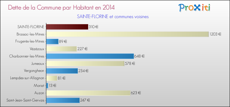 Dette par habitant de la commune en 2014 pour SAINTE-FLORINE et les communes proches Comparaison de la dette par habitant de la commune en 2014 pour SAINTE-FLORINE et les communes voisines