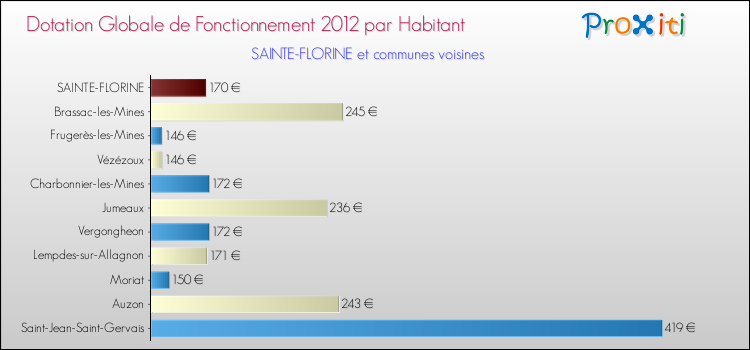 Montant des dotations globales de fonctionnement DGF par Habitant pour SAINTE-FLORINE et les communes proches Comparaison des des dotations globales de fonctionnement DGF par habitant pour SAINTE-FLORINE et les communes voisines