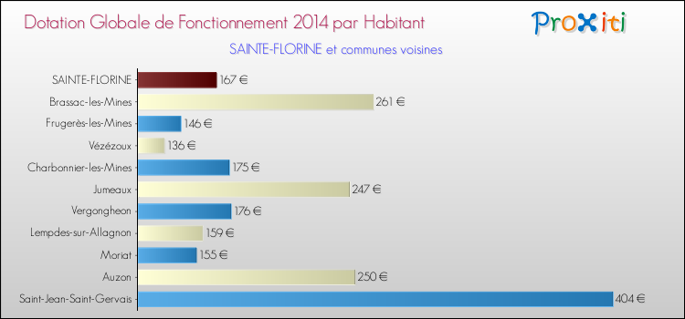 Montant des dotations globales de fonctionnement DGF par Habitant pour SAINTE-FLORINE et les communes proches en 2014. Comparaison des des dotations globales de fonctionnement DGF par habitant pour SAINTE-FLORINE et les communes voisines en 2014.