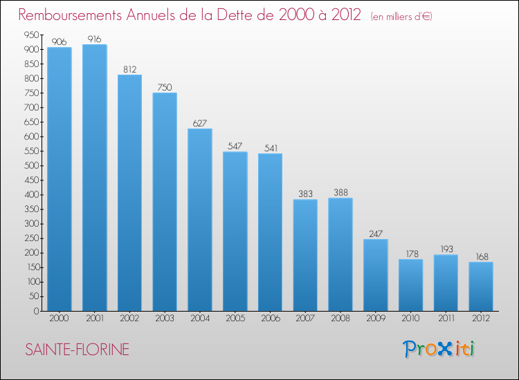 Evolution de l'annuité de la dette pour la commune de SAINTE-FLORINE de 2000 à 2012 Annuités de la dette pour SAINTE-FLORINE de 2000 à 2012