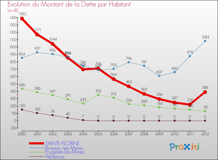 Evolution de la dette par habitant pour la commune de SAINTE-FLORINE et les communes proches de 2000 à 2012 Comparaison de la dette par habitant pour SAINTE-FLORINE et les communes voisines de 2000 à 2012