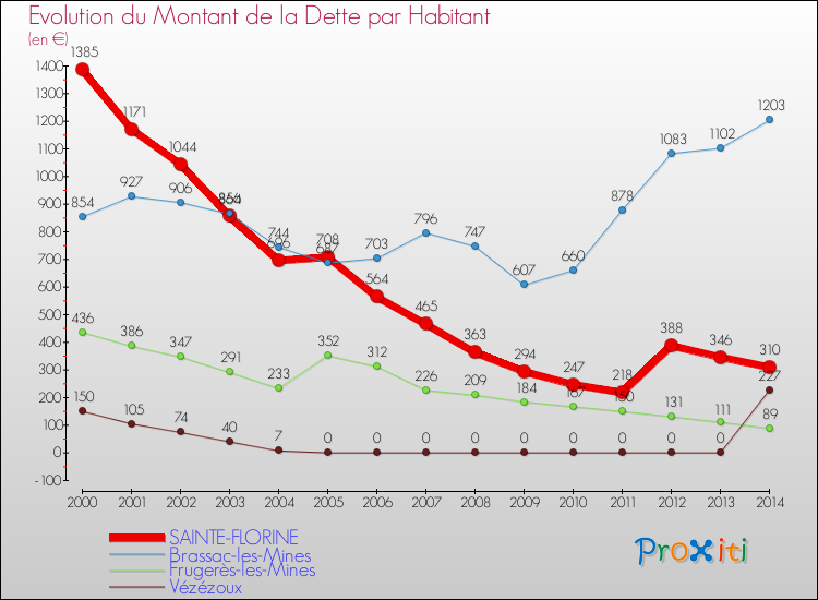 Evolution de la dette par habitant pour la commune de SAINTE-FLORINE et les communes proches de 2000 à 2014 Comparaison de la dette par habitant pour SAINTE-FLORINE et les communes voisines de 2000 à 2014