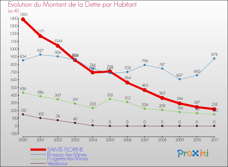 Evolution de la dette par habitant pour la commune de SAINTE-FLORINE et les communes proches Comparaison de la dette par habitant pour SAINTE-FLORINE et les communes voisines