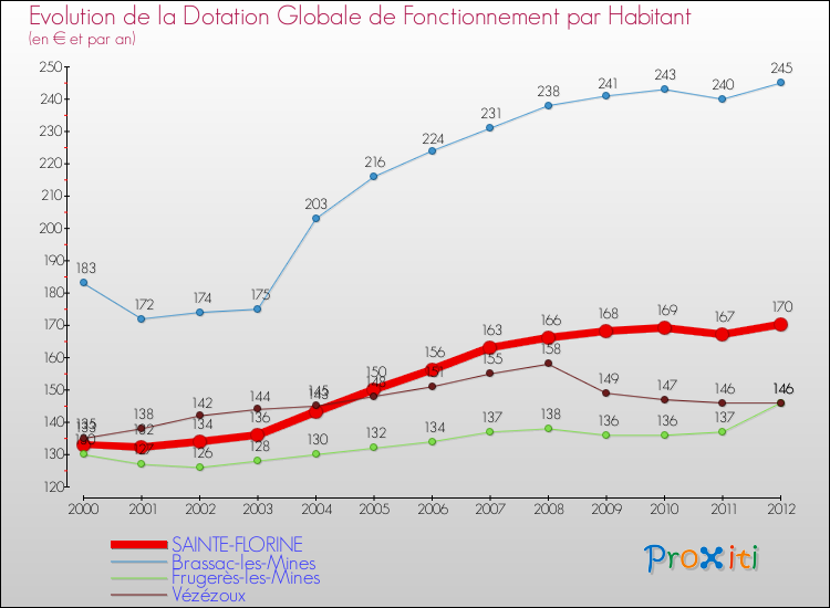 Evolution et montant de la dotation globale de fonctionnement par Habitant pour SAINTE-FLORINE et les communes proches Comparaison des dotations globales de fonctionnement par habitant pour SAINTE-FLORINE et les communes voisines