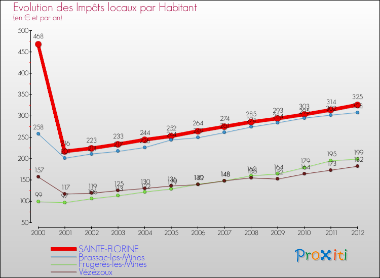 Evolution et montant des impôts locaux par Habitant pour SAINTE-FLORINE et les communes proches Comparaison des impôts locaux par habitant pour SAINTE-FLORINE et les communes voisines