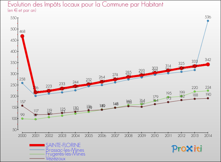 Evolution et montant des impôts locaux par Habitant pour SAINTE-FLORINE et les communes proches de 2000 à 2014 Comparaison des impôts locaux par habitant pour SAINTE-FLORINE et les communes voisines de 2000 à 2014